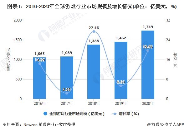 分析2020年全球游戏行业的市场规模和竞争格局 全球游戏市场容量逐年增长